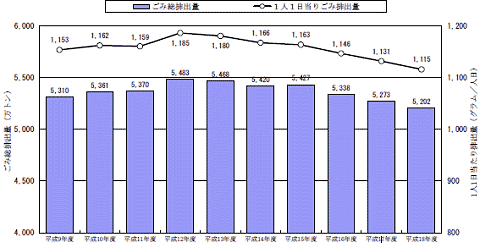 直近10年間のごみ総排出量と一人1日あたりの排出量推移