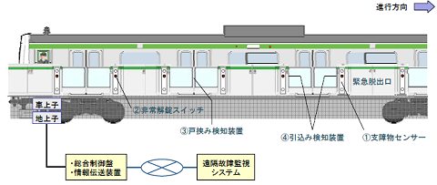 可動式ホームのシステムまわり