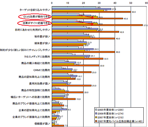 モバイル広告の利点