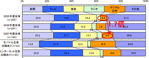 2007年度における広告費の各媒体への配分