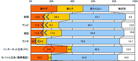 2008年度の広告費総額における各媒体の比率(増減の意向について)