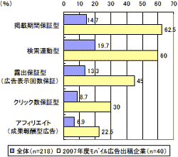 今後使いたいモバイル広告イメージ