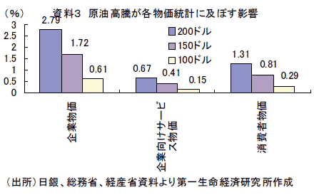 原油高騰が各物価統計に及ぼす影響