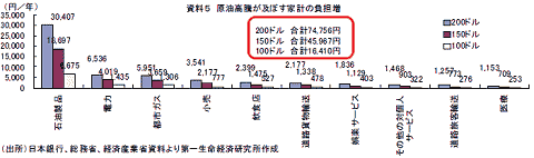 原油高騰が及ぼす家計の負担増