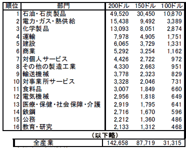 原油価格の高騰が及ぼす各部門へのコスト増加額（単位は億円、上位16位のみ）