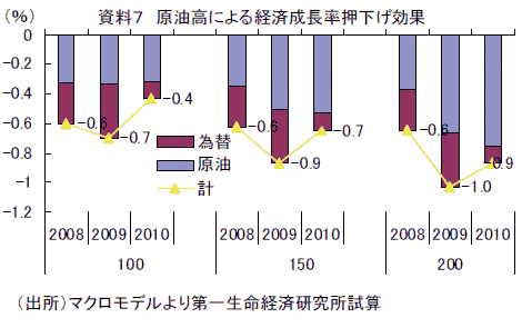 原油高による経済成長率押し下げ効果