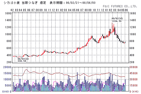 シカゴ取引所における昨年後半以降の小麦価格の変移