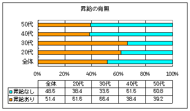 昇給の有無