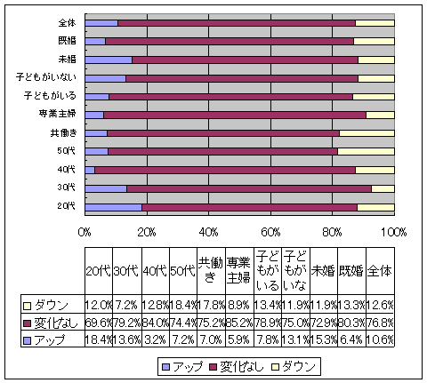 お小遣いアップ・ダウンの動向