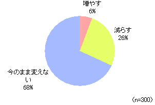 「今後」外食の出費をどうするか