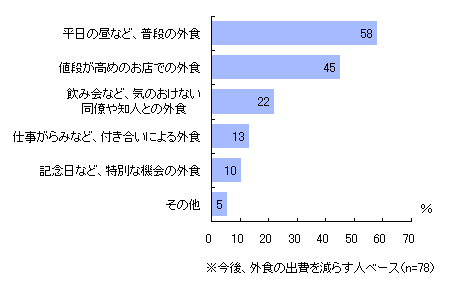 特にどのような外食の支出を減らす予定か