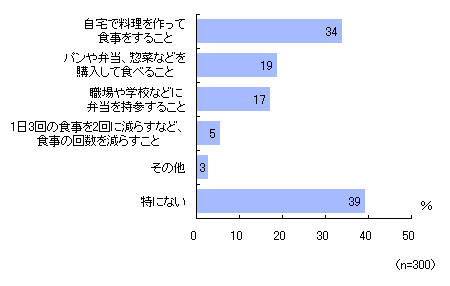 「この1年で」外食以外で増えている食事形態