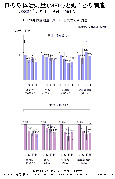 一日の身体活動量と死亡との関係