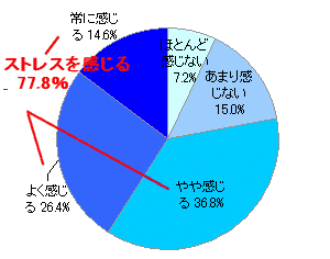 精神的な変化(会社や仕事起因のストレス)