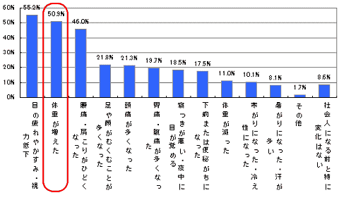 社会人になってからの身体的変化