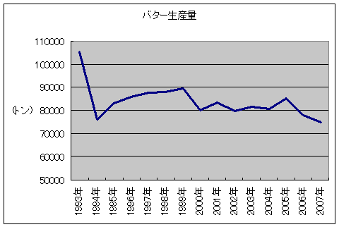 年次ベースのバター生産量