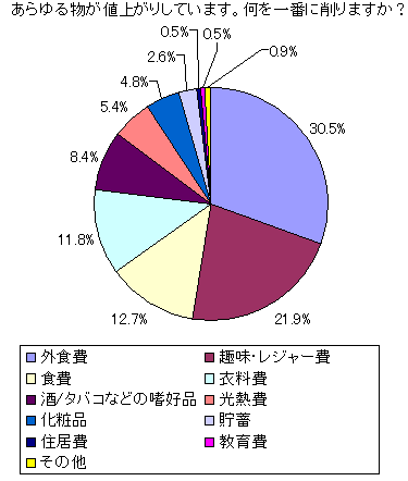 「あらゆる物が値上がりしています。何を一番に削りますか？」