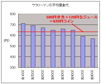 サラリーマンの昼食代遷移