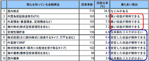 現在関心を持っている金融商品とその理由(一部抜粋)。