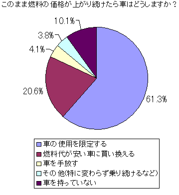 このまま燃料の価格が上がり続けたら、車はどうしますか