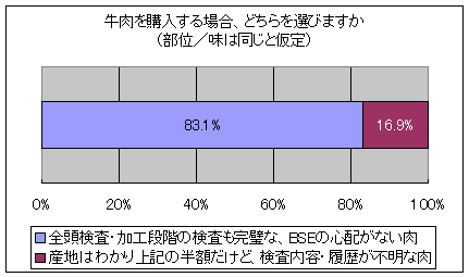 牛肉を購入する場合、どちらを選びますか