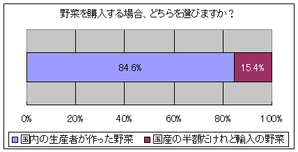 野菜を購入する場合、どちらを選びますか？