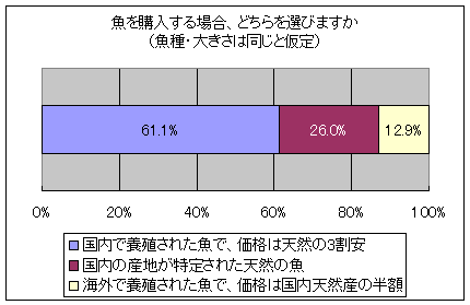 魚を購入する場合、どちらを選びますか