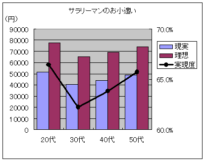 サラリーマンのお小遣い、理想と現実