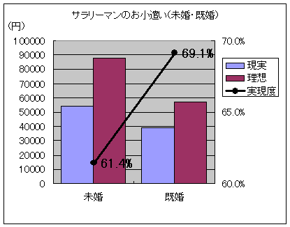 サラリーマンのお小遣い、理想と現実(未婚・既婚)