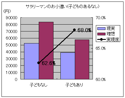 サラリーマンのお小遣い、理想と現実(子どものあるなし)