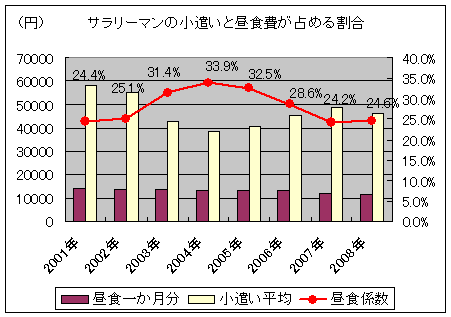 サラリーマンの小遣いと昼食費が占める割合