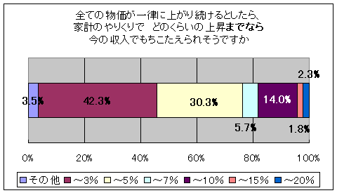 全ての物価が一律に上がり続けるとしたら、家計のやりくりでどのくらいの上昇'までなら'今の収入でもちこたえられそうですか