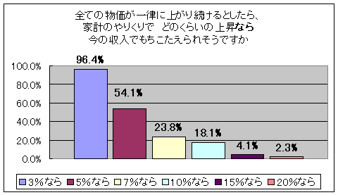 物価上昇が●％の場合なら、今の収入でも耐えられる人の割合