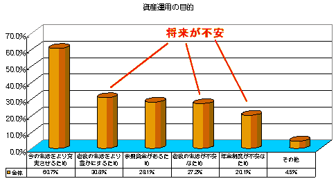 資産運用の目的