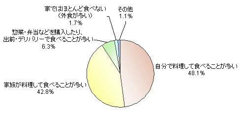 家庭での普段の食事スタイル