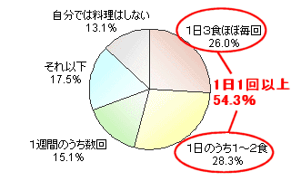 自分が自宅で料理をする度合い