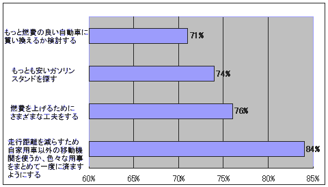 ガソリン価格の高騰でするようになったこと