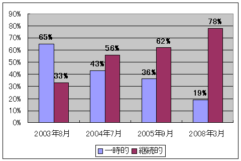 ガソリン価格の高騰は一時的なもの? それとも継続的なもの?