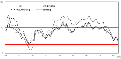 2000年以降の現状判断DIの推移(赤線は当方で付加)