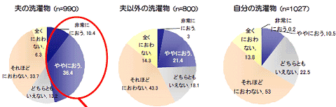 においを感じる洗濯物