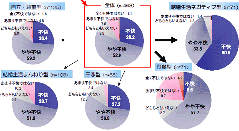 妻から見た夫婦仲のグループ分け別「夫の洗濯物のニオイ」の不快感