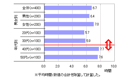 一日のうち携帯電話を手元に置いていない時間はどれくらいですか