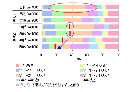 携帯電話の買い替えタイミング