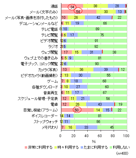 携帯電話の機能と利用頻度