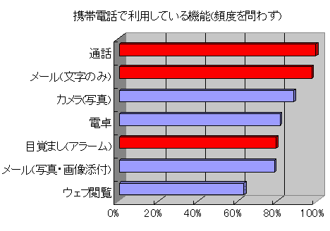 携帯電話で利用している機能(頻度を問わず、赤は「非常によく利用する」ベスト3)