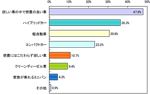 次の自動車購入時に検討するのは