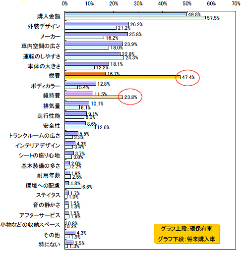 現在所有している自動車と将来買いたい自動車で重視した・する点