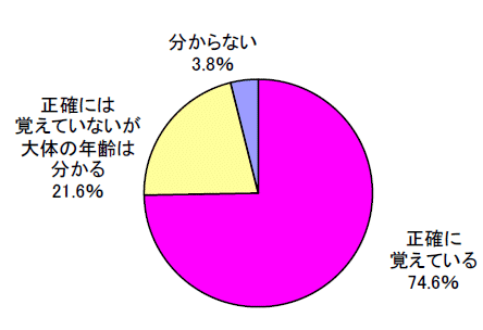 父親の誕生日を正確に覚えているか