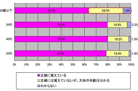 父親の誕生日を正確に覚えているか(年齢階層別)