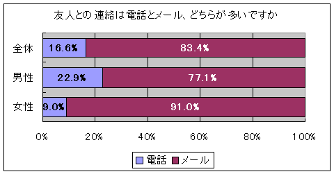 友人との連絡で使う手段